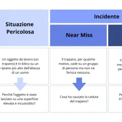 Schema che illustra la differenza tra situazione pericolosa, near miss e infortunio, con analisi delle cause. La carenza di attenzione può portare a un infortunio.