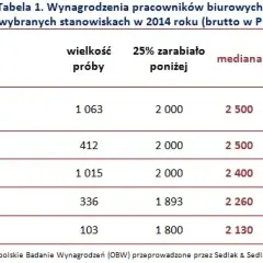Ile zarabia pracownik spółdzielni mieszkaniowej? Zaskakujące różnice!