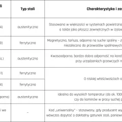 Tabela gatunków stali: L50 (1.4404) to stal kwasoodporna, idealna do urządzeń grzewczych na pellet.