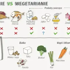 Dieta wegańska czy wegetariańska: która jest lepsza dla zdrowia?