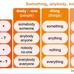 Tabela z angielskimi zaimkami nieokreślonymi: something, anything, nothing, somebody, anybody, nobody, somewhere, anywhere, nowhere.