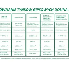 Porównanie różnych rodzajów cementu gipsowego: skład, aplikacja, zużycie, przyczepność, czas obróbki i opakowanie.