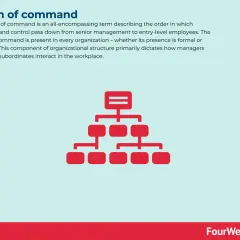 Organizational chart showing a hierarchy. This illustrates why the chain of command is important for clear communication and control in any business.