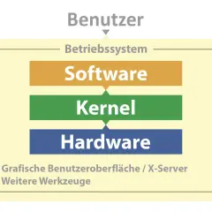 Schema erklärt, was Linux ist: Benutzer interagieren mit Software, die auf dem Kernel läuft, welcher die Hardware steuert. Grafische Oberflächen und Werkzeuge sind ebenfalls Teil des Systems.