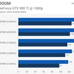 Gráfico de barras comparando el rendimiento de procesadores Intel Core i7-6700K a diferentes frecuencias.