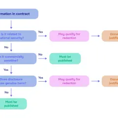 Flowchart for the acquisition team to determine contract information redaction, considering national security, commercial sensitivity, and potential harm.