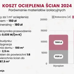 Ile kosztuje ocieplenie domu? Uniknij błędów, zyskaj dotacje!