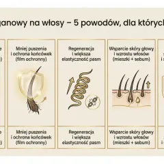 Olej arganowy do włosów: nawilża, chroni końcówki, regeneruje, wspiera skórę głowy i chroni przed słońcem, mrozem i ciepłem.