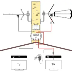 Schemat instalacji TV z anteną pasywną. Sygnał z dwóch anten trafia do zwrotnicy, potem do rozgałęźnika i dwóch telewizorów.