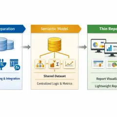 Diagramma del data model Power BI: preparazione dati, modello semantico e report sottili con visualizzazioni.