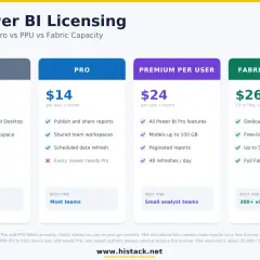 Confronto dei power bi prezzi: Free ($0), Pro ($14/utente/mese), Premium per Utente ($24/utente/mese) e Fabric Capacity ($263+).