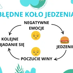 Grafika przedstawia cykl: negatywne emocje, jedzenie, poczucie winy, kolejne objadanie się.