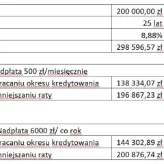 Tabela pokazuje, kiedy najlepiej nadpłacać kredyt. Nadpłata 500 zł miesięcznie lub 6000 zł rocznie skraca okres kredytowania i generuje oszczędności.