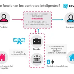 Diagrama explica cómo funcionan los contratos inteligentes: vendedor y comprador intercambian activos, el contrato registra y automatiza el acuerdo, confirmando propiedad digitalmente.
