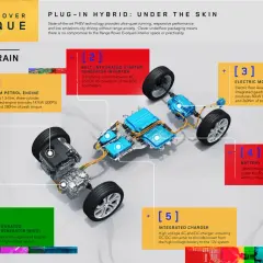 Schemat układu napędowego Range Rover Evoque PHEV. Porównanie hev vs phev w szczegółach: silnik, silnik elektryczny, bateria.