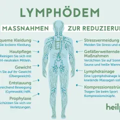 Lymphödem-Maßnahmen: Bequeme Kleidung, Hautpflege, Gewichtskontrolle, Bewegung, Stressvermeidung, Lymphdrainage. Symptome im Gesicht können durch diese Maßnahmen gelindert werden.