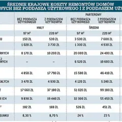 Tabela z kosztami remontów domów parterowych, z podziałem na metraż i obecność poddasza.