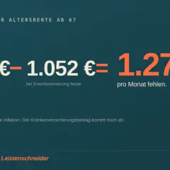 Die Lücke in der Altersrente ab 67: 2.324 € mit Beiträgen bis 67 minus 1.052 € bei Erwerbsminderung heute ergeben 1.272 € pro Monat, die fehlen. Ein zuschuss bu versicherung kann helfen.