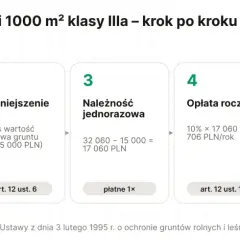 Schemat pokazuje koszt odrolnienia działki rolnej na budowlaną: należność ustawowa, pomniejszenie, opłata jednorazowa, roczna i łączne koszty po 10 latach.