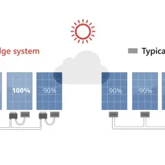 Porównanie systemów fotowoltaicznych: SolarEdge z optymalizacją mocy (100%) vs. typowy system (90%) pod chmurą. Inwerter w systemie SolarEdge zapewnia maksymalną wydajność.