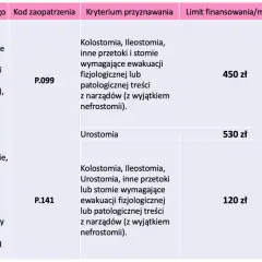 Tabela z wyrobami stomijnymi: worki stomijne (kolostomia, urostomia) za 450 zł (100% refundacji) i akcesoria stomijne za 120 zł (80% refundacji).