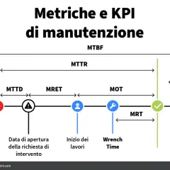 Diagramma che illustra le metriche di manutenzione: MTTF, MTTD, MTTR, MRET, MOT, MRT. Il MTTD (Mean Time To Detect) è un indicatore chiave.