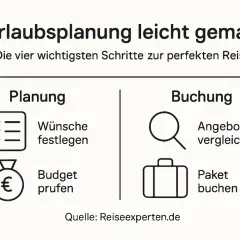 Urlaub 2026 planen: Wünsche festlegen, Budget prüfen, Angebote vergleichen, Paket buchen. So wird die Reiseplanung leicht gemacht.