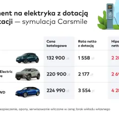 Symulacja rat za samochody elektryczne: FIAT e500, Hyundai Kona, Tesla Y. Sprawdź, jak dofinansowanie na samochód elektryczny obniża miesięczne koszty.