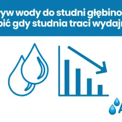 Ikony kropli wody i spadającego wykresu symbolizują problem napływu wody do studni głębinowej i utraty jej wydajności.