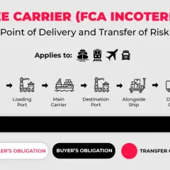 Schema erklärt die FCA Bedeutung: Von Verkäufer über Frachtführer bis zum vereinbarten Ort, wo das Risiko übergeht. Gilt für Schiff, Bahn, Flugzeug, LKW.