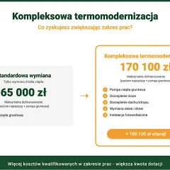 Porównanie dofinansowania: standardowa wymiana źródła ciepła (65 tys. zł) vs. kompleksowa termomodernizacja (170 tys. zł). Program czyste powietrze 2026.