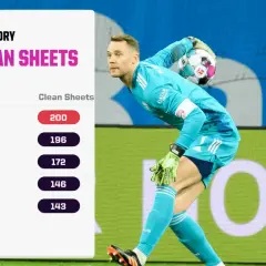 Manuel Neuer: Statystyki kariery czy wiek wpływa na formę?