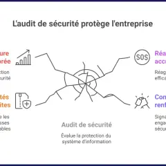 L'audit de sécurité informatique améliore la posture, réduit les vulnérabilités, augmente la réactivité et renforce la confiance.