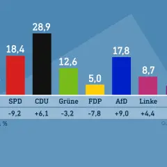 Hochrechnungen zur Bundestagswahl in Hessen: CDU führt mit 28,9%, SPD bei 18,4%. AfD bei 17,8%.