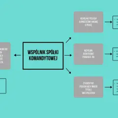 Schemat wyjaśnia sytuację wspólnika spółki komandytowej (skrót: sp.k.) w zależności od jego innych tytułów do ubezpieczeń.
