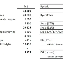 Ile wynosi podatek od wynajmu mieszkania i jak uniknąć kar?