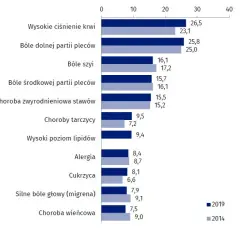 Lista chorób przewlekłych które podlegają dofinansowaniu w Polsce - sprawdź, co możesz zyskać