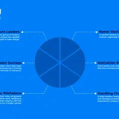 Infographic on Our Lady of the Lake University's business leadership programs, detailing benefits like Future Leaders, Better Decision Making, Team Success, Motivation Boost, Happy Workplace, and Handling Change.