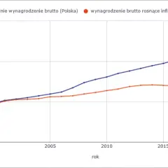 W jakim kraju są największe zarobki i jak wpływa na życie?