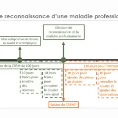 Schéma de la procédure de reconnaissance d'une maladie professionnelle, incluant les délais pour chaque étape.
