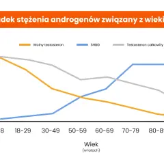 Wykres pokazuje spadek wolnego testosteronu z wiekiem, co może wpływać na to, jak naturalnie podnieść testosteron.