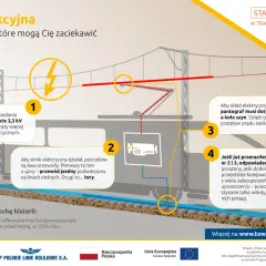 Sieć trakcyjna zasila pociągi prądem 3,3 kV. Pantograf musi dotykać sieci, a koła szyn, by prąd płynął. TORY są kluczowe!