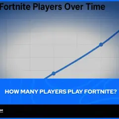 Wykres pokazuje wzrost liczby graczy Fortnite. Od ok. 280 milionów do ponad 700 milionów.