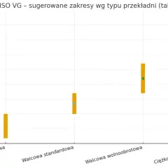 Wykres pokazuje, że dla przekładni ciężkoobciążonych/młynów zalecany jest bardzo gęsty olej przekładniowy, o klasie lepkości ISO VG ok. 400.