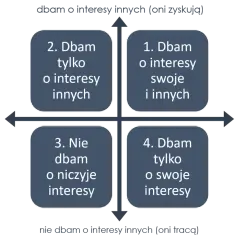 Schemat przedstawia cztery style relacji: 1. Dbam o swoje i innych (idealny związek romantyczny), 2. Dbam tylko o innych, 3. Nie dbam o niczyje, 4. Dbam tylko o siebie.