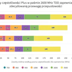 Plus dominuje w paśmie 2600 MHz TDD, co daje mu przewagę w przepustowości 5G. Wykres pokazuje zasoby widma dla operatorów.