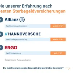 Vergleich der besten Sterbegeldversicherungen: Allianz, Hannoversche, ERGO. Eine Sterbegeldversicherung ist sinnvoll für die finanzielle Absicherung.