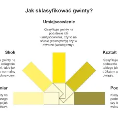Diagram przedstawia rodzaje gwintów: umiejscowienie, skok, kształt, system miar i pochylenie.