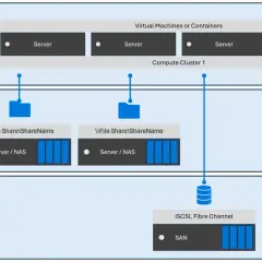 Architecture de stockage : le niveau calcul accède aux partages de fichiers via un serveur NAS ou directement à la baie SAN via iSCSI/Fibre Channel.