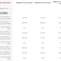 Tabella con specifiche tecniche pompe di calore Nimbus Plus. Dati per calcolare kw di potenza termica e assorbita, COP nominale a diverse temperature.